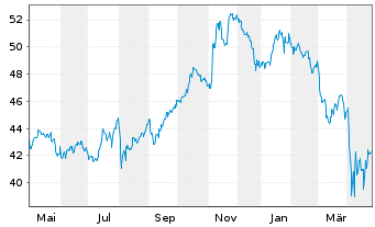 Chart Inv.S&P500E.Weight Industr.ETF - 1 an