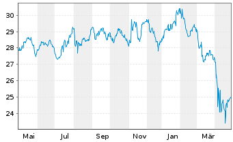 Chart Inv.S&P500E.Weight H.Care ETF - 1 Jahr