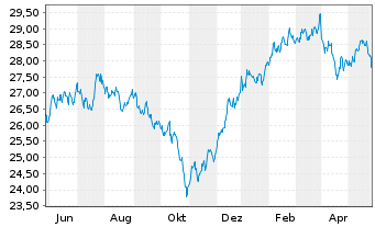 Chart Inv.S&P500E.Weight H.Care ETF - 1 Year