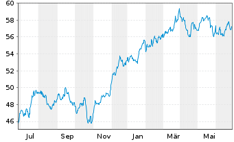 Chart Inv.S&P 500 E.Weight Fin.ETF - 1 an