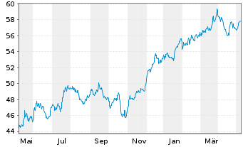Chart Inv.S&P 500 E.Weight Fin.ETF - 1 an