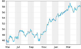 Chart Inv.S&P 500 E.Weight Fin.ETF - 1 Jahr