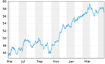 Chart Inv.S&P 500 E.Weight Fin.ETF - 1 Year