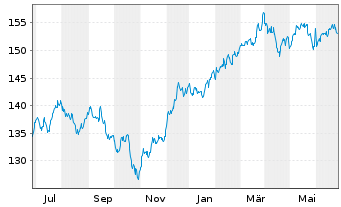 Chart Inv.S&P 500 Equal Weight ETF - 1 an