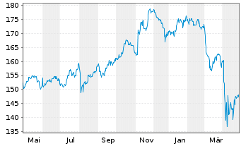 Chart Inv.S&P 500 Equal Weight ETF - 1 an