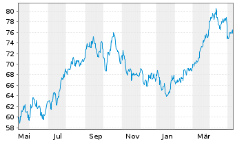 Chart Inv.S&P 500 Eq.Weight Ener.ETF - 1 an