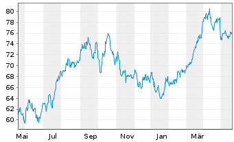 Chart Inv.S&P 500 Eq.Weight Ener.ETF - 1 Jahr