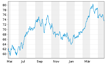Chart Inv.S&P 500 Eq.Weight Ener.ETF - 1 Year