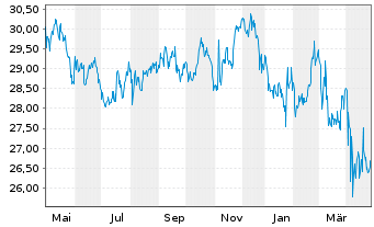 Chart Inv.S&P500E.Weight Co.Stap.ETF - 1 Jahr