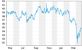 Chart Invesco Cleantech ETF - 1 an