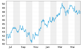 Chart Inv.Russell MidCap P.Value ETF - 1 Jahr
