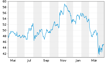 Chart Inv.Russell MidCap P.Value ETF - 1 Year