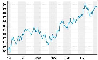 Chart Inv.Russell MidCap P.Value ETF - 1 Jahr