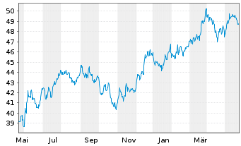 Chart Inv.Russell MidCap P.Value ETF - 1 Year