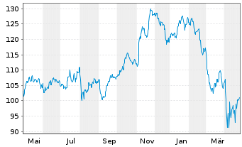 Chart INV.S&P MIDCAP MOMENTUM ETF - 1 Jahr