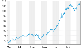Chart INV.S&P MIDCAP MOMENTUM ETF - 1 Jahr