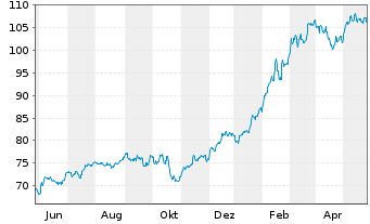 Chart INV.S&P MIDCAP MOMENTUM ETF - 1 Year