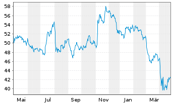 Chart INV.S&P SMALLCAP VAL.W.MOMENT. - 1 Jahr