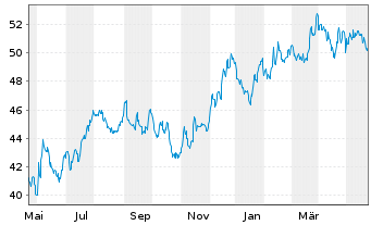 Chart INV.S&P SMALLCAP VAL.W.MOMENT. - 1 Year
