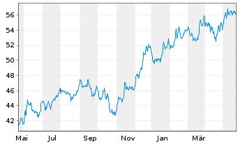 Chart Inv.Russell 2000 Pure Gwth ETF - 1 Year