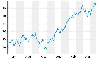 Chart Invesco Dividend Achievers ETF - 1 Year
