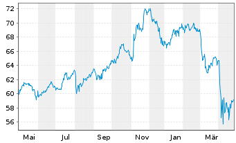 Chart Inv.Raymond James SB-1 Equ.ETF - 1 an