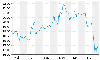 Chart Inv.H.Yld Equ.Div.Achiev.ETF - 1 an