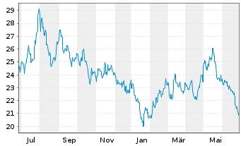 Chart Invesco Gold Dragon China ETF - 1 Jahr