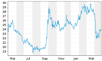 Chart Invesco Gold Dragon China ETF - 1 an