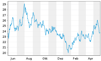 Chart Invesco Gold Dragon China ETF - 1 Year