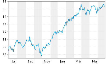Chart Invesco FTSE RAFI US 1000 ETF - 1 Year