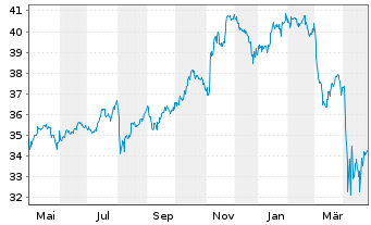 Chart Invesco FTSE RAFI US 1000 ETF - 1 Year