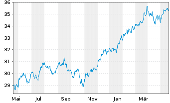 Chart Invesco FTSE RAFI US 1000 ETF - 1 Jahr