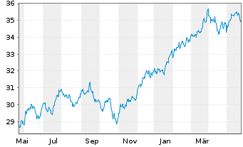 Chart Invesco FTSE RAFI US 1000 ETF - 1 Year