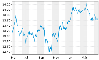 Chart Invesco Financ.Preferred ETF - 1 Year