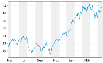 Chart Invesco Dynamic Software ETF - 1 Year