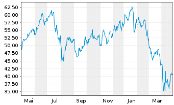 Chart Inv.Dynamic Semiconductors ETF - 1 an