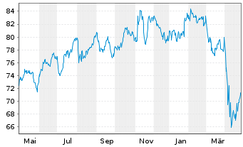 Chart Inv.Dyn.Pharmaceuticals ETF - 1 Jahr