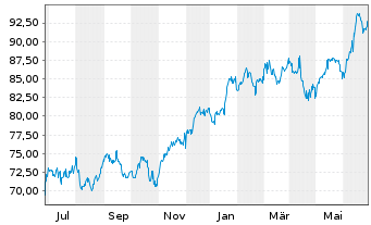 Chart Invesco Dynamic Networking ETF - 1 Year