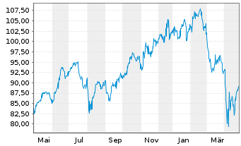 Chart Invesco Dynamic Networking ETF - 1 Jahr