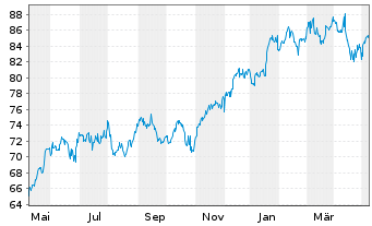Chart Invesco Dynamic Networking ETF - 1 an