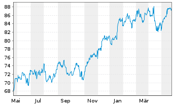 Chart Invesco Dynamic Networking ETF - 1 Year