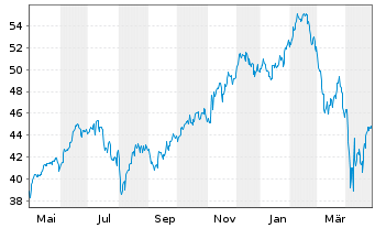 Chart Invesco Dynamic Media ETF - 1 an