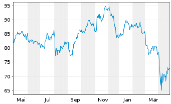 Chart Inv.DWA Basic Mater.Moment.ETF - 1 Jahr