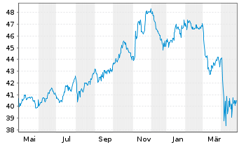 Chart Invesco Dynamic Market ETF - 1 Year