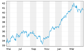Chart Invesco Dynamic Market ETF - 1 an