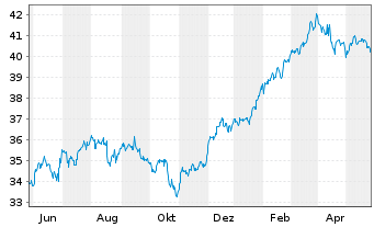 Chart Invesco Dynamic Market ETF - 1 Year
