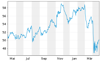 Chart Inv.Dynamic Large Cap Val.ETF - 1 Year