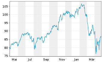 Chart Inv.Dynamic Large Cap Gwth ETF - 1 Year