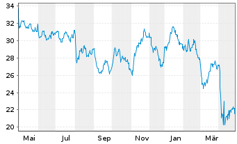 Chart Inv.Dyn.Energy Expl.&Prod.ETF - 1 an